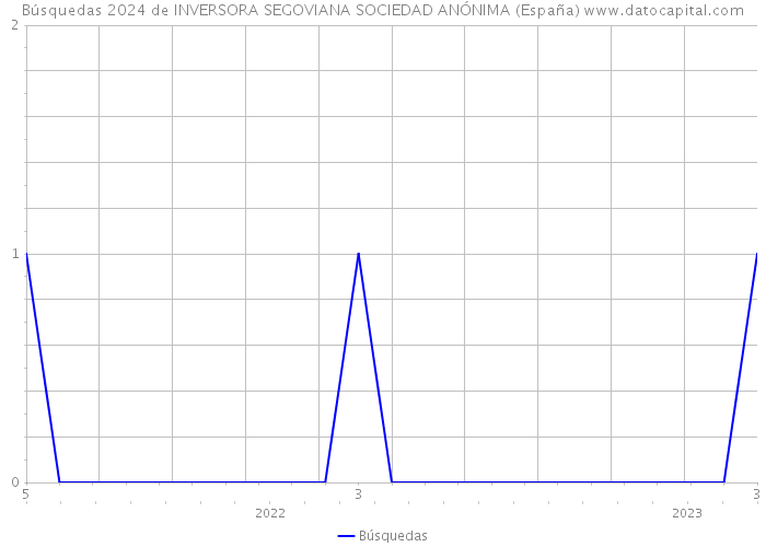 Búsquedas 2024 de INVERSORA SEGOVIANA SOCIEDAD ANÓNIMA (España) 