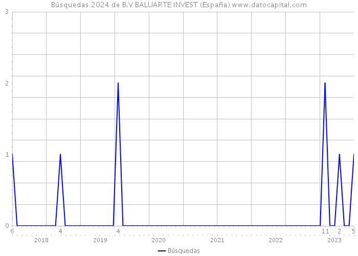 Búsquedas 2024 de B.V BALUARTE INVEST (España) 