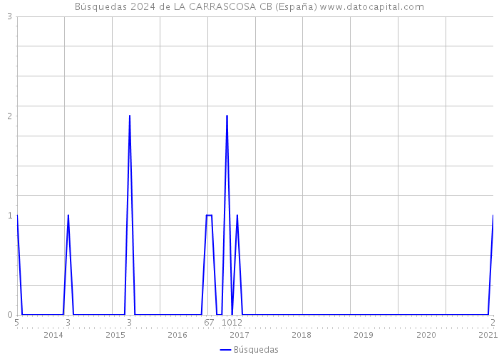 Búsquedas 2024 de LA CARRASCOSA CB (España) 