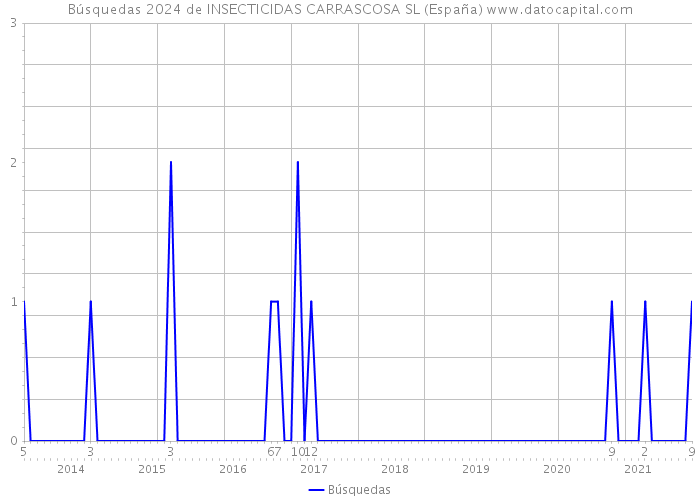 Búsquedas 2024 de INSECTICIDAS CARRASCOSA SL (España) 
