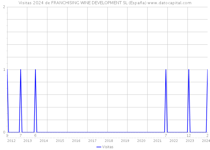 Visitas 2024 de FRANCHISING WINE DEVELOPMENT SL (España) 