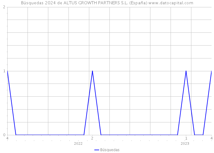 Búsquedas 2024 de ALTUS GROWTH PARTNERS S.L. (España) 