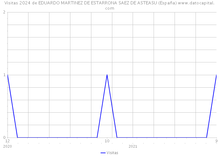 Visitas 2024 de EDUARDO MARTINEZ DE ESTARRONA SAEZ DE ASTEASU (España) 