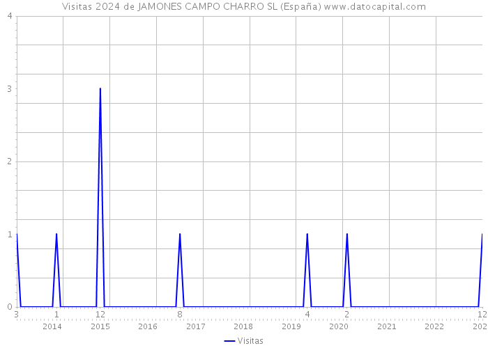 Visitas 2024 de JAMONES CAMPO CHARRO SL (España) 