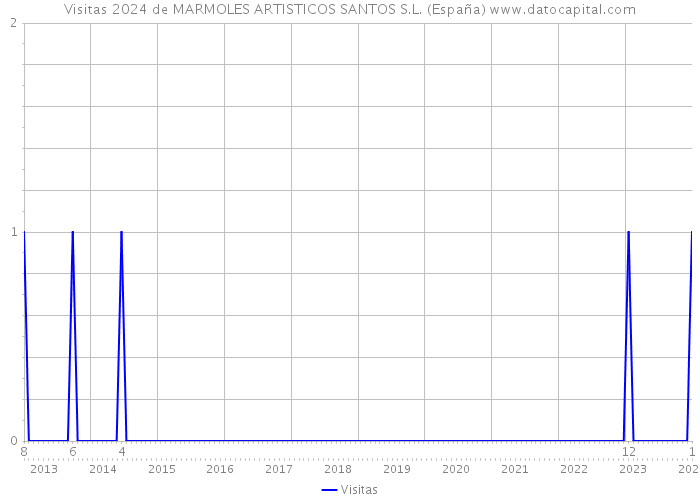 Visitas 2024 de MARMOLES ARTISTICOS SANTOS S.L. (España) 