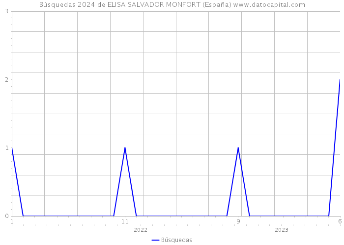 Búsquedas 2024 de ELISA SALVADOR MONFORT (España) 