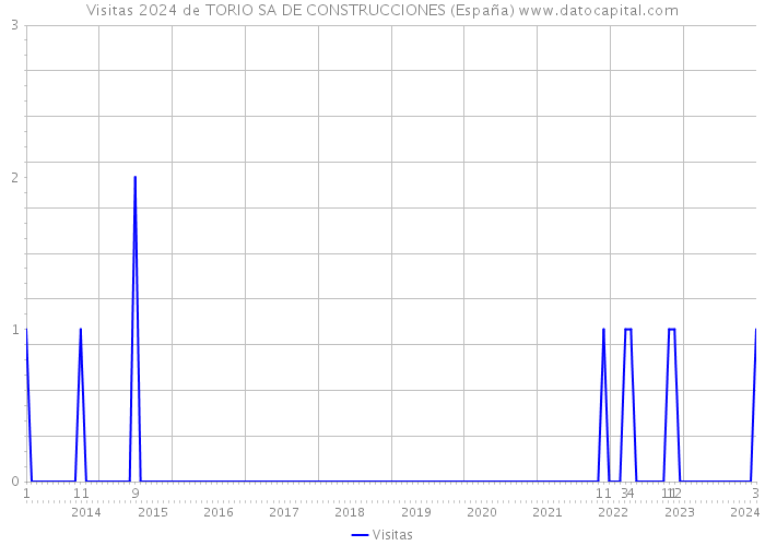 Visitas 2024 de TORIO SA DE CONSTRUCCIONES (España) 