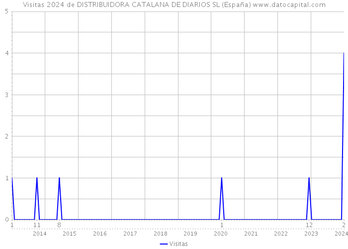 Visitas 2024 de DISTRIBUIDORA CATALANA DE DIARIOS SL (España) 