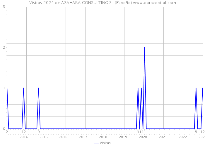 Visitas 2024 de AZAHARA CONSULTING SL (España) 