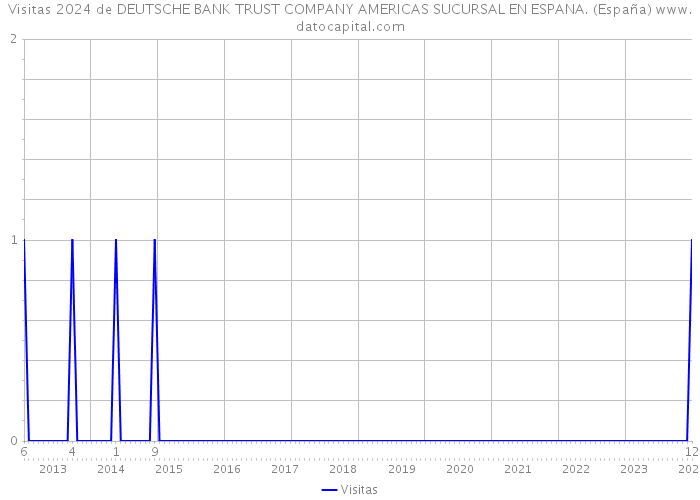 Visitas 2024 de DEUTSCHE BANK TRUST COMPANY AMERICAS SUCURSAL EN ESPANA. (España) 