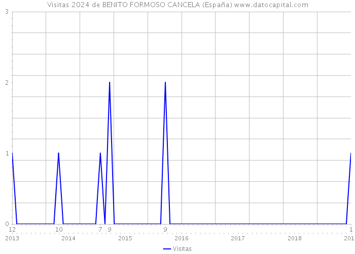 Visitas 2024 de BENITO FORMOSO CANCELA (España) 