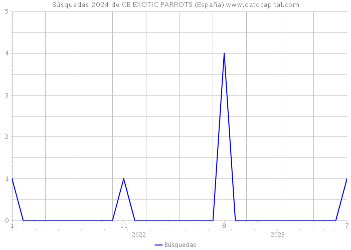 Búsquedas 2024 de CB EXOTIC PARROTS (España) 