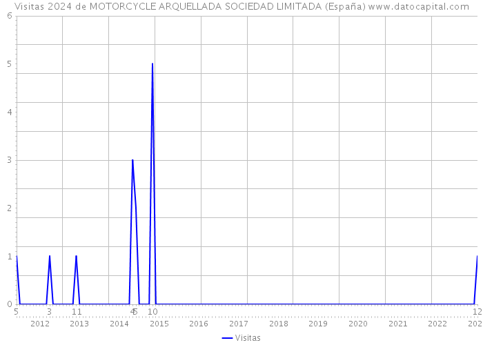 Visitas 2024 de MOTORCYCLE ARQUELLADA SOCIEDAD LIMITADA (España) 