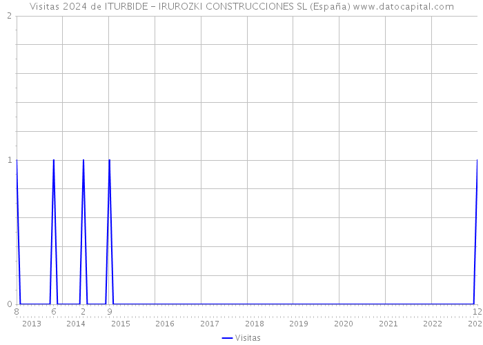 Visitas 2024 de ITURBIDE - IRUROZKI CONSTRUCCIONES SL (España) 