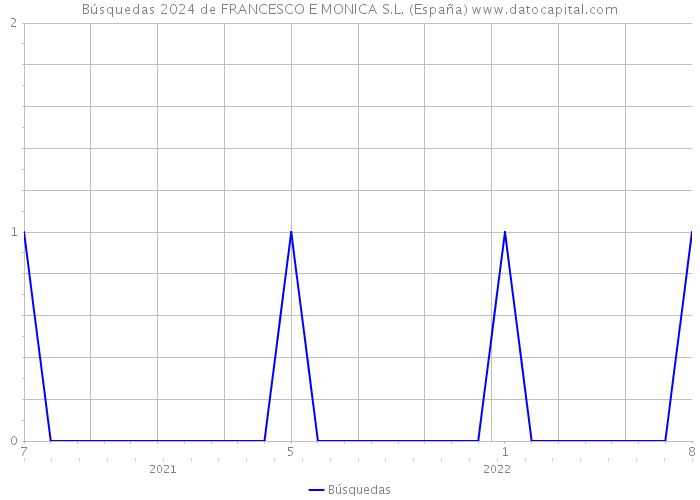 Búsquedas 2024 de FRANCESCO E MONICA S.L. (España) 