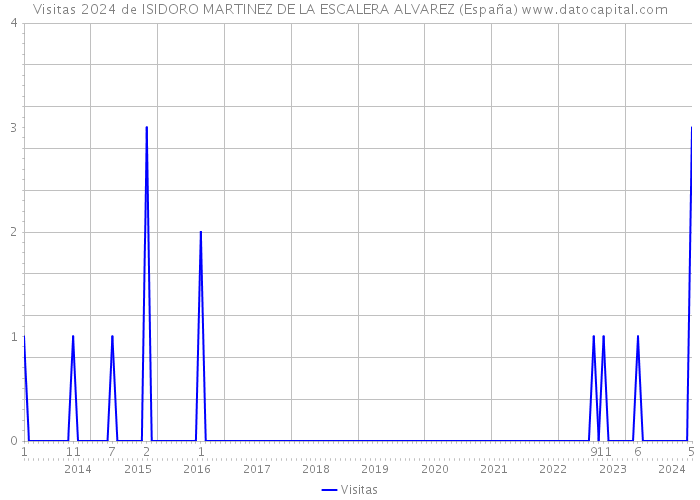 Visitas 2024 de ISIDORO MARTINEZ DE LA ESCALERA ALVAREZ (España) 