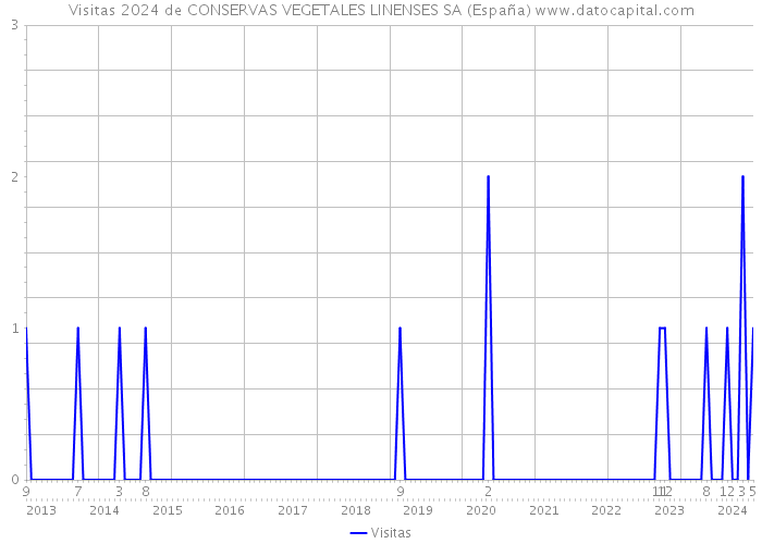 Visitas 2024 de CONSERVAS VEGETALES LINENSES SA (España) 