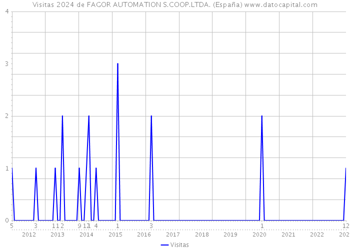 Visitas 2024 de FAGOR AUTOMATION S.COOP.LTDA. (España) 