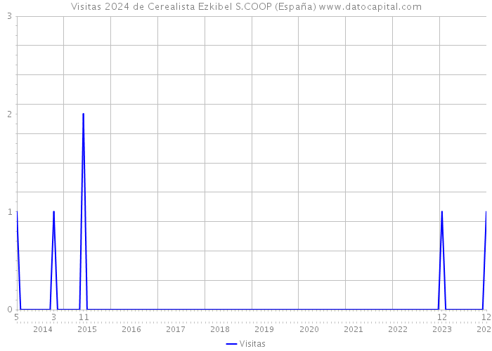 Visitas 2024 de Cerealista Ezkibel S.COOP (España) 