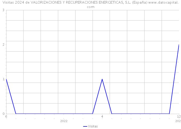 Visitas 2024 de VALORIZACIONES Y RECUPERACIONES ENERGETICAS, S.L. (España) 