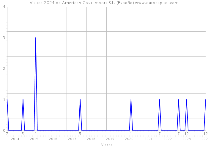 Visitas 2024 de American Coxt Import S.L. (España) 
