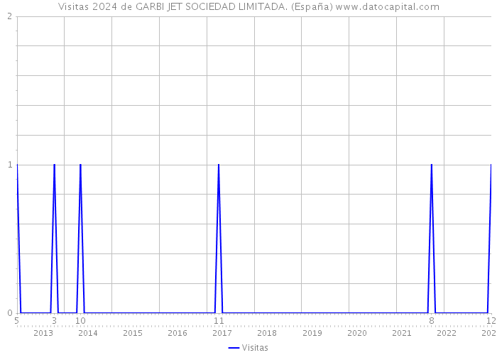 Visitas 2024 de GARBI JET SOCIEDAD LIMITADA. (España) 