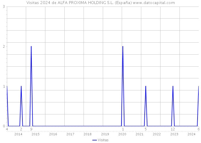 Visitas 2024 de ALFA PROXIMA HOLDING S.L. (España) 
