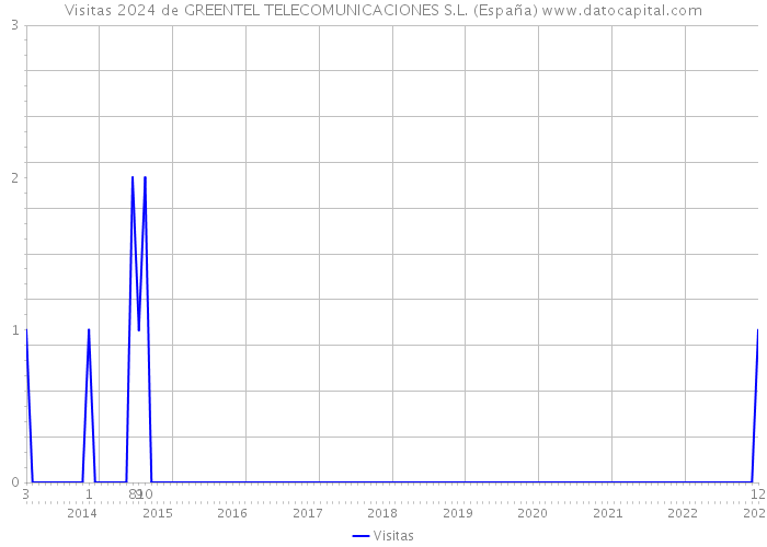 Visitas 2024 de GREENTEL TELECOMUNICACIONES S.L. (España) 