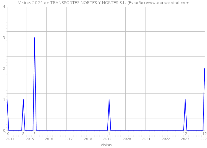 Visitas 2024 de TRANSPORTES NORTES Y NORTES S.L. (España) 
