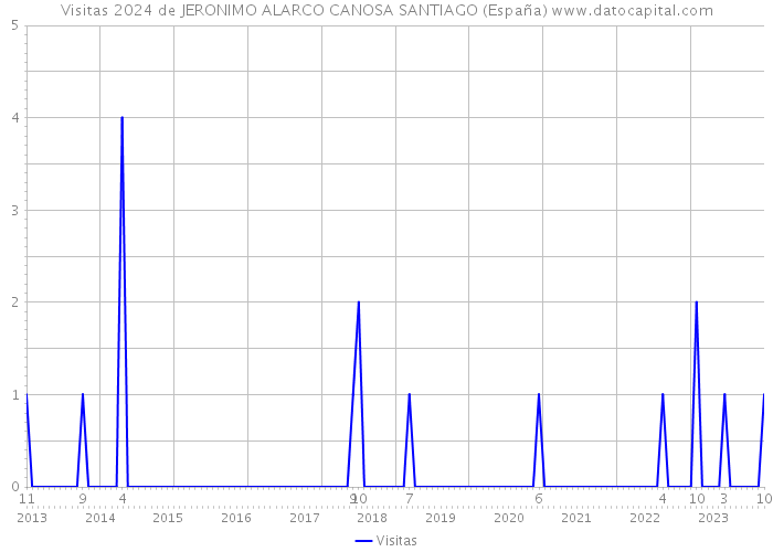 Visitas 2024 de JERONIMO ALARCO CANOSA SANTIAGO (España) 
