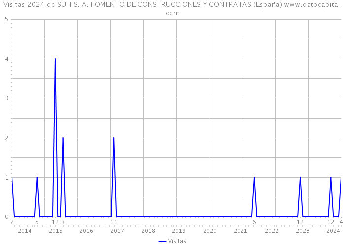 Visitas 2024 de SUFI S. A. FOMENTO DE CONSTRUCCIONES Y CONTRATAS (España) 