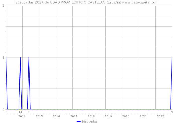 Búsquedas 2024 de CDAD PROP EDIFICIO CASTELAO (España) 