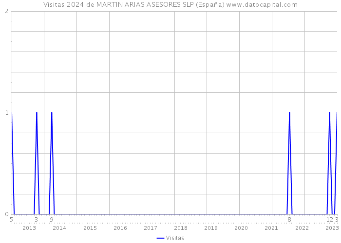 Visitas 2024 de MARTIN ARIAS ASESORES SLP (España) 