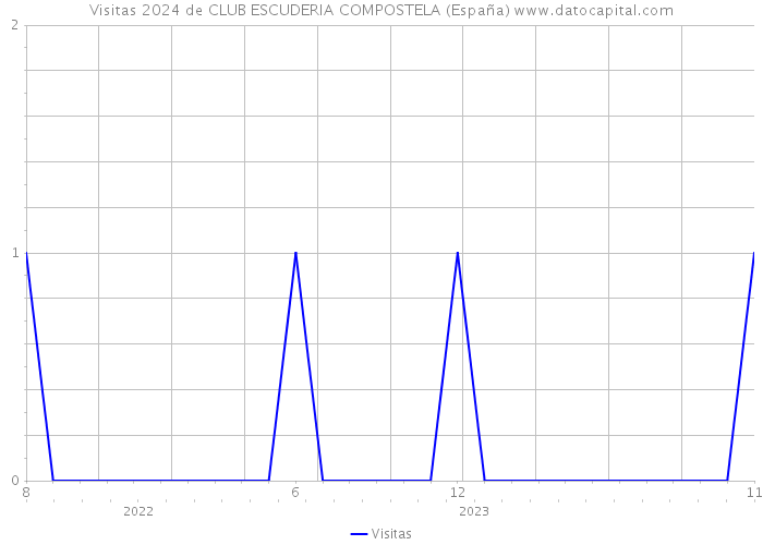 Visitas 2024 de CLUB ESCUDERIA COMPOSTELA (España) 