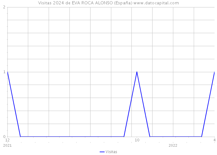 Visitas 2024 de EVA ROCA ALONSO (España) 