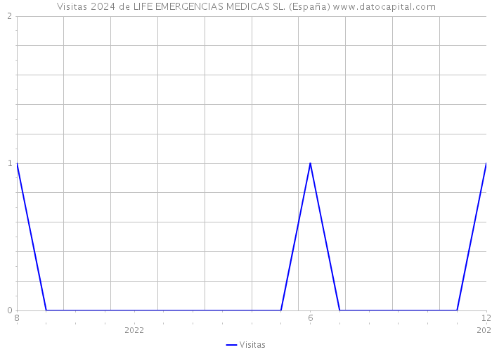 Visitas 2024 de LIFE EMERGENCIAS MEDICAS SL. (España) 