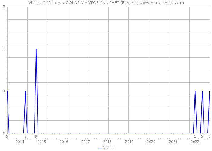 Visitas 2024 de NICOLAS MARTOS SANCHEZ (España) 