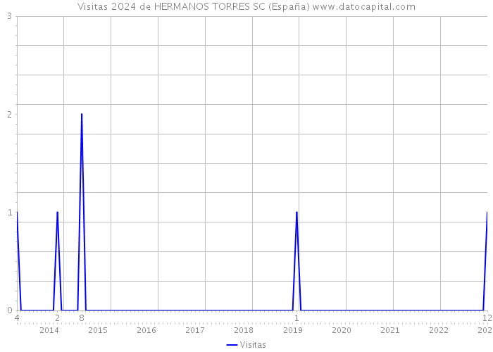 Visitas 2024 de HERMANOS TORRES SC (España) 