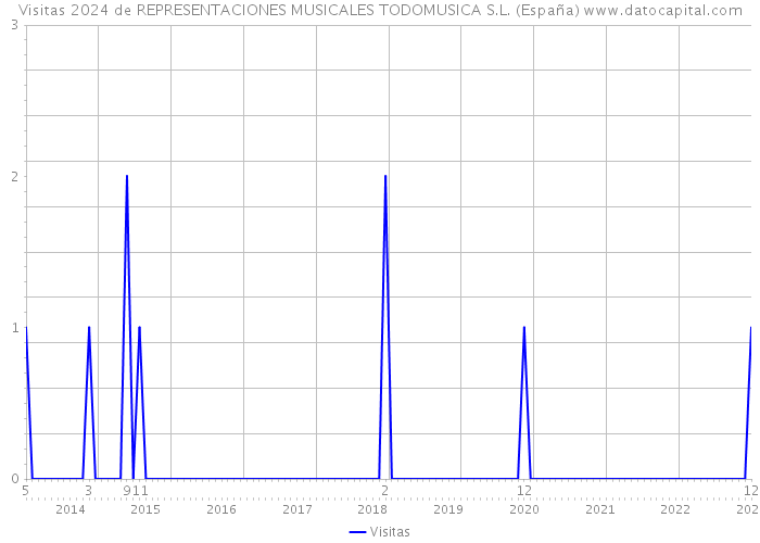 Visitas 2024 de REPRESENTACIONES MUSICALES TODOMUSICA S.L. (España) 
