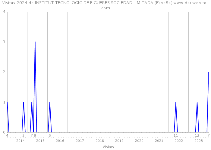 Visitas 2024 de INSTITUT TECNOLOGIC DE FIGUERES SOCIEDAD LIMITADA (España) 