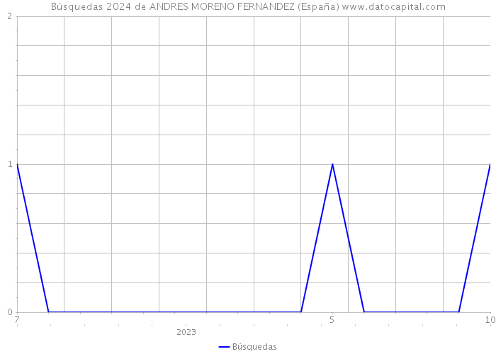 Búsquedas 2024 de ANDRES MORENO FERNANDEZ (España) 