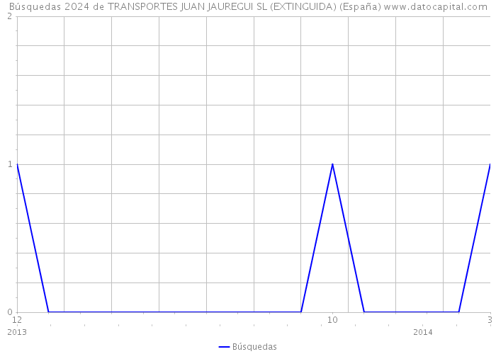 Búsquedas 2024 de TRANSPORTES JUAN JAUREGUI SL (EXTINGUIDA) (España) 