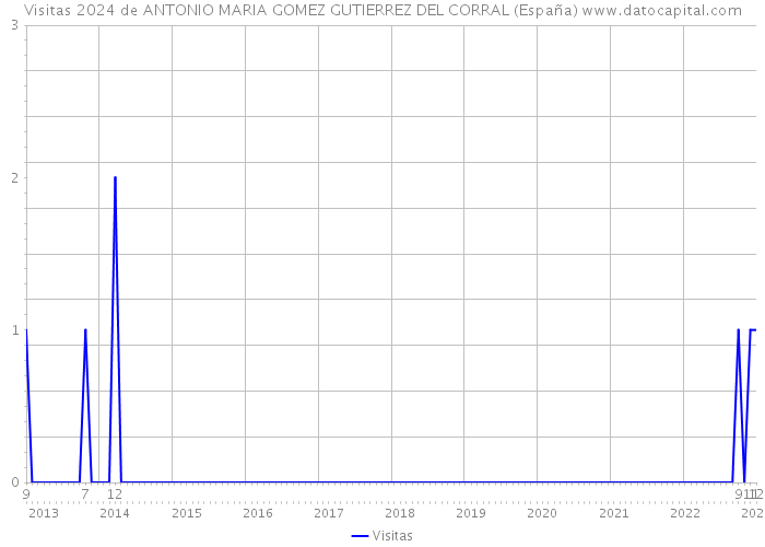 Visitas 2024 de ANTONIO MARIA GOMEZ GUTIERREZ DEL CORRAL (España) 