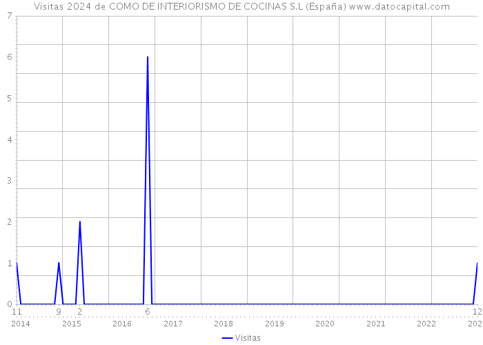 Visitas 2024 de COMO DE INTERIORISMO DE COCINAS S.L (España) 