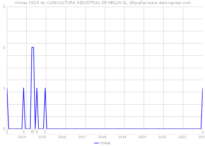 Visitas 2024 de CUNICULTURA INDUSTRIAL DE HELLIN SL. (España) 