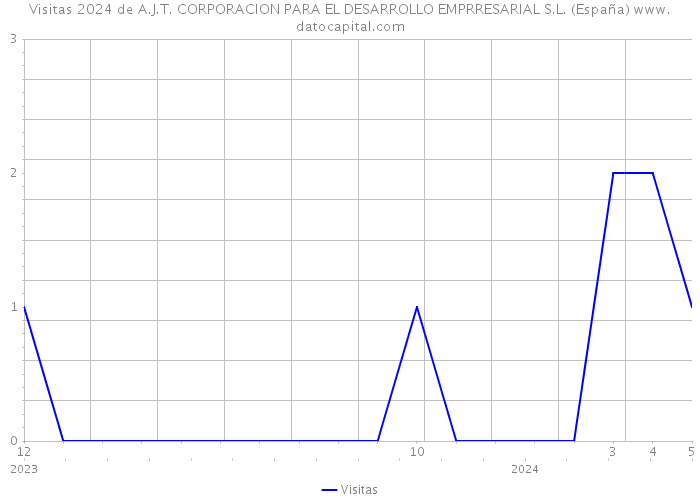 Visitas 2024 de A.J.T. CORPORACION PARA EL DESARROLLO EMPRRESARIAL S.L. (España) 