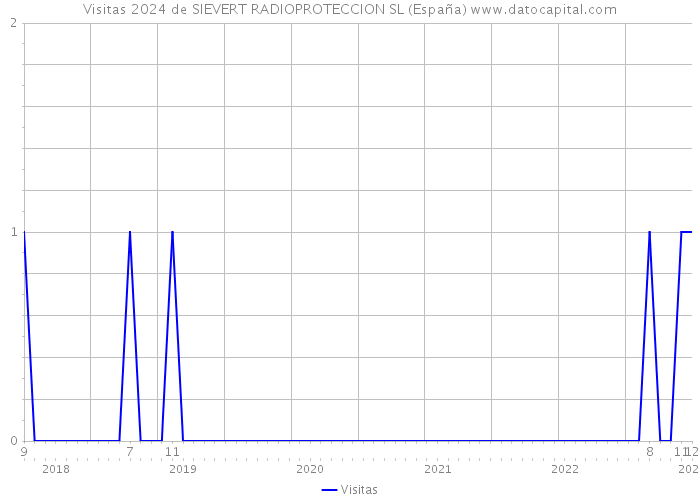 Visitas 2024 de SIEVERT RADIOPROTECCION SL (España) 