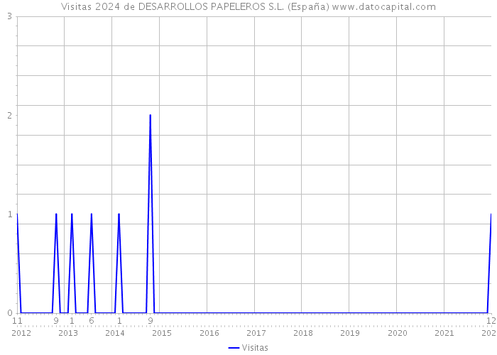 Visitas 2024 de DESARROLLOS PAPELEROS S.L. (España) 