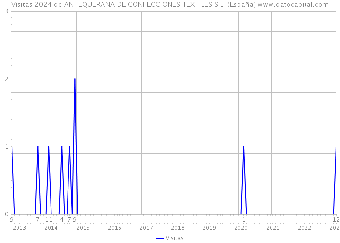 Visitas 2024 de ANTEQUERANA DE CONFECCIONES TEXTILES S.L. (España) 