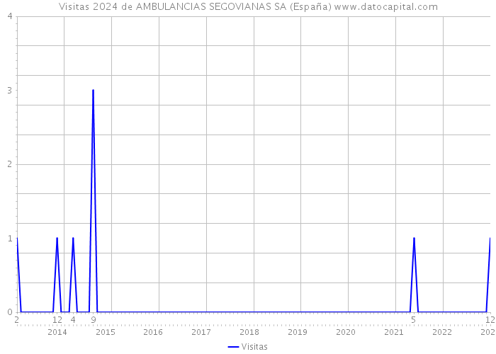 Visitas 2024 de AMBULANCIAS SEGOVIANAS SA (España) 